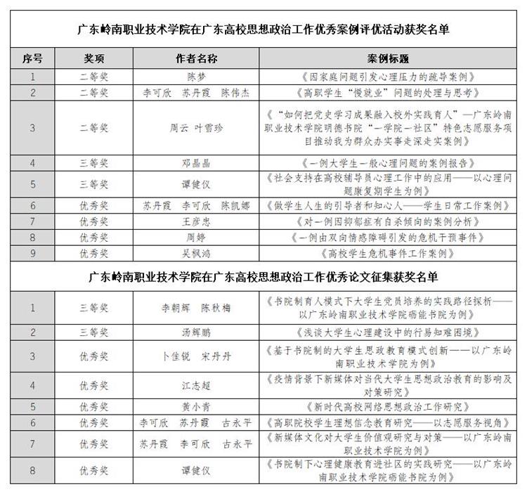 喜讯：我校在广东高校学生工作案例和思想政治工作优秀论文评选活动中斩获多项荣誉