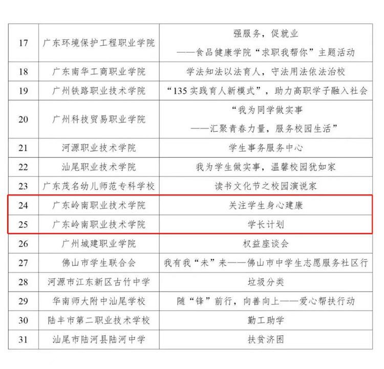 喜讯：我校2项“我为同学做实事”项目获评广东学联学生会精品服务项目入围奖