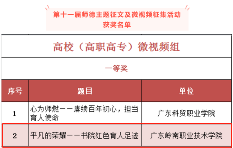 坚守初心使命，弘扬高尚师德 —— 我校两项作品在广东省第十一届师德主题征文及微视频征集活动中获奖