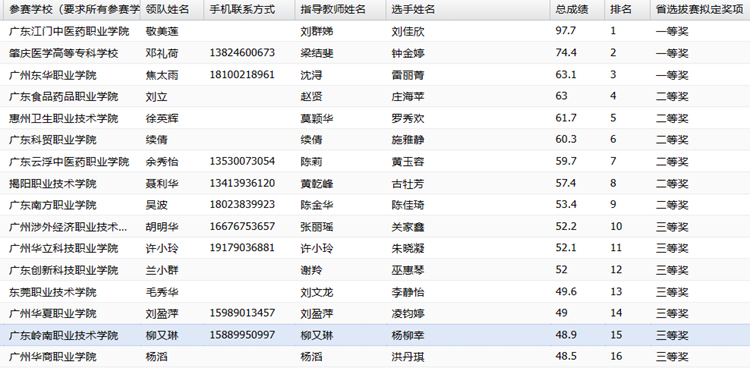 捷报！我校学子荣获2024年广东省职业院校技能大赛（高职组）药学技能赛项三等奖