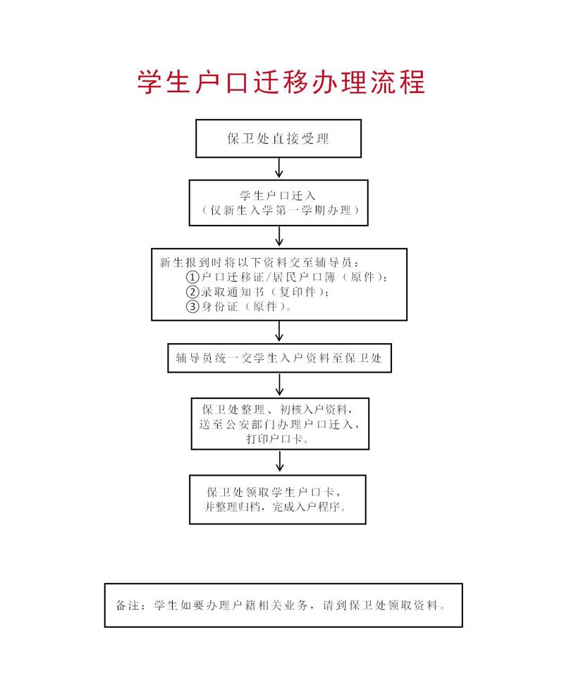 学生户口办理流程图_01