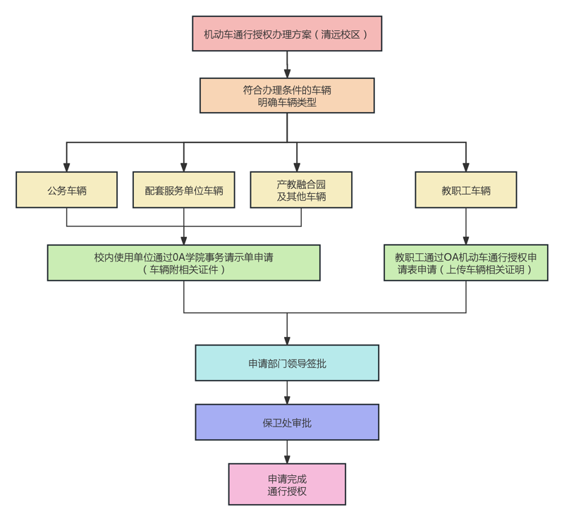 清远校区车辆通行授权流程