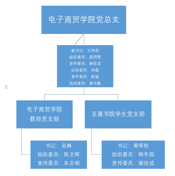 党组织架构（最最新）