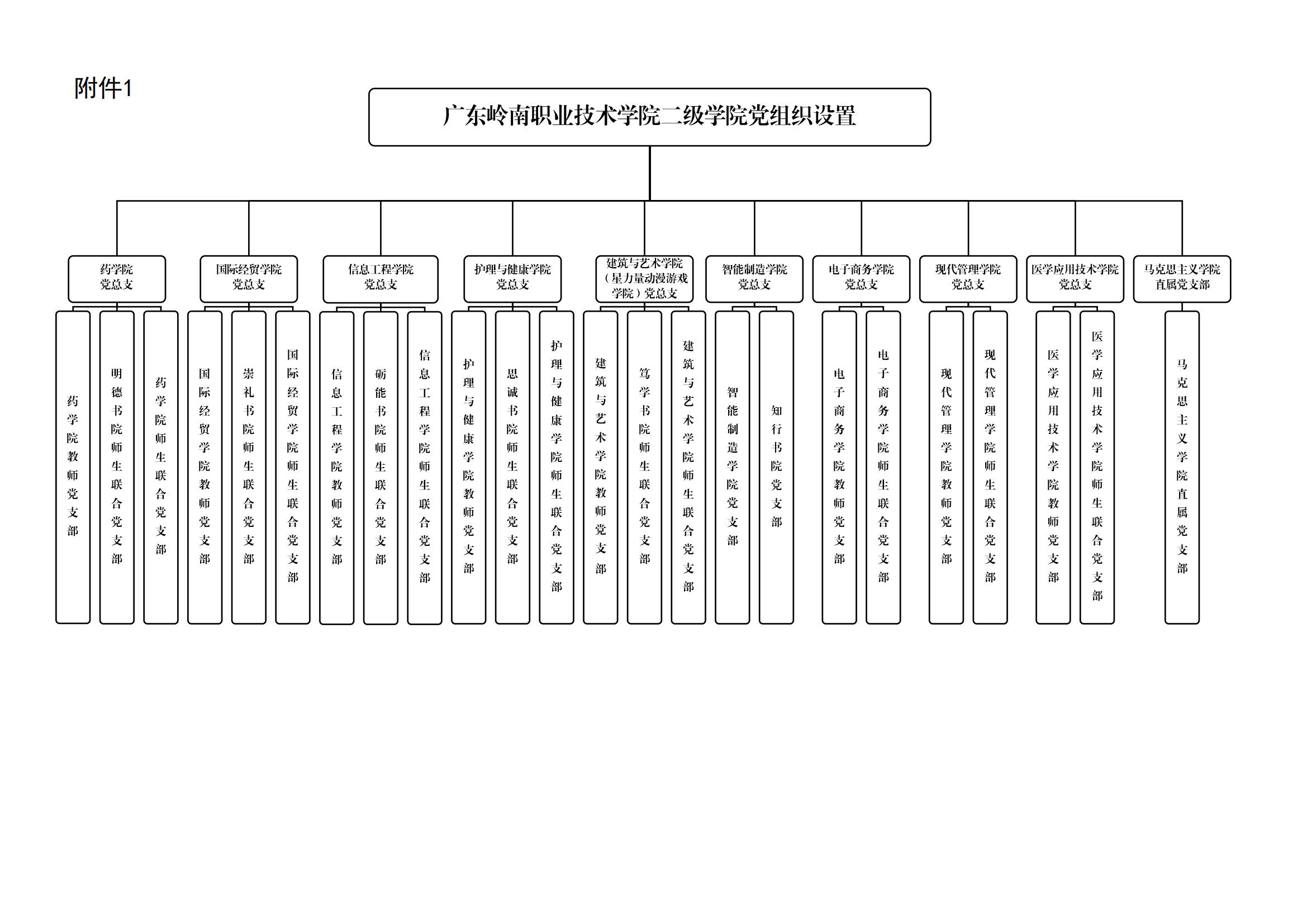 附件1：广东岭南职业技术学院二级学院党组织设置_00