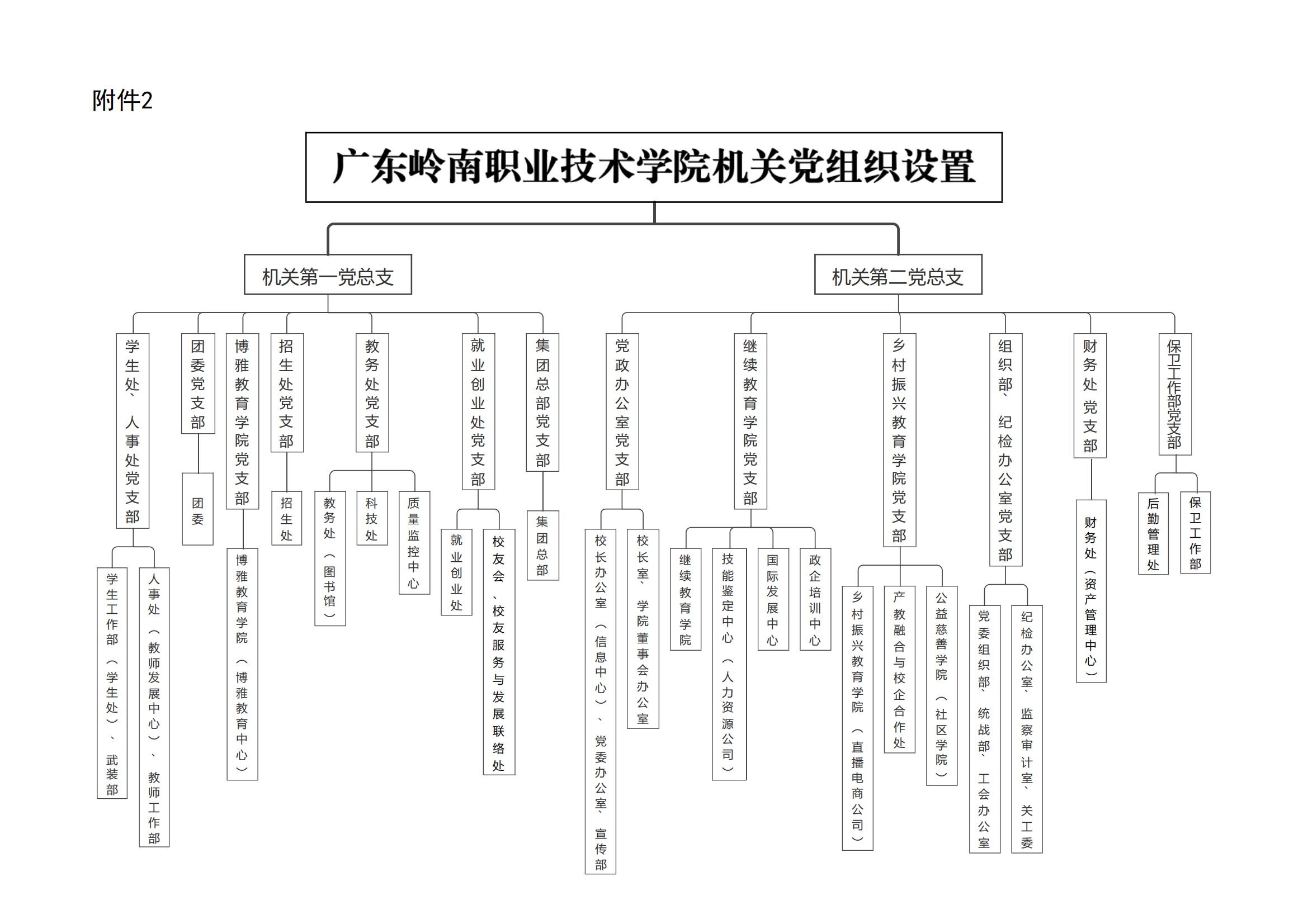 附件2：广东岭南职业技术学院机关党组织设置_00