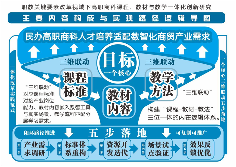 （上图：高职商科课程、教材与教学一体化创新研究逻辑导图）