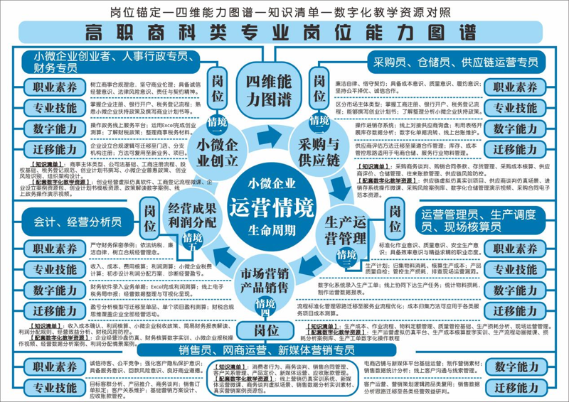 （上图：高职商科类专业岗位能力图谱）