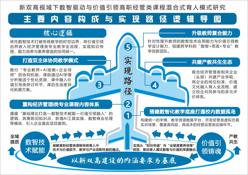 （上图：数字驱动与价值引领的高职经管类课程混合式育人模式研究逻辑导图）