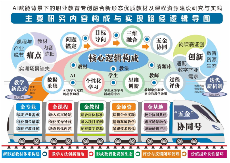 （上图：职业教育专创融合新形态优质教材及课程资源建设逻辑导图）
