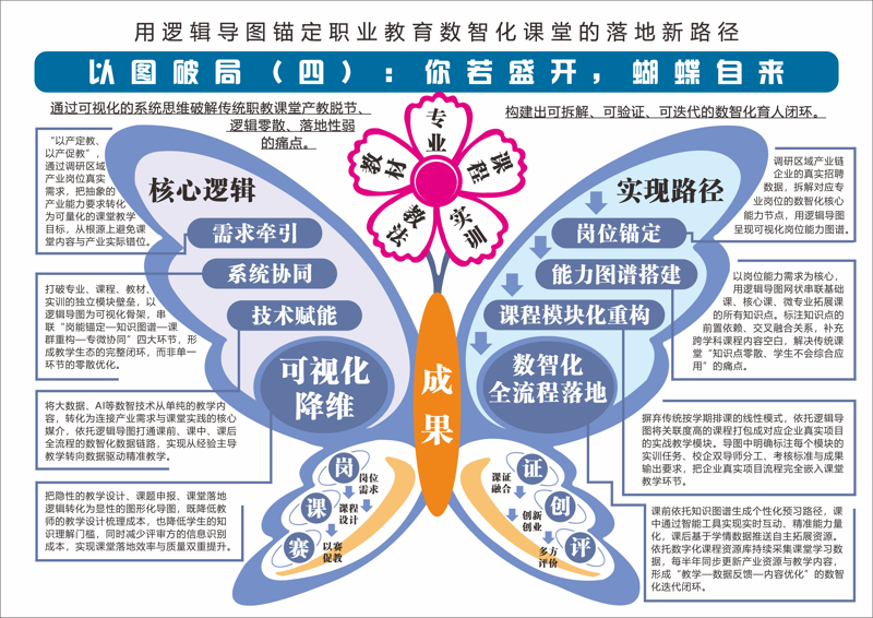 （上图：用逻辑导图锚定职业教育数智化课堂的落地新路径）