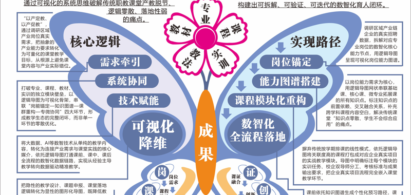 以图破局（四）：陈宏老师用逻辑导图锚定职业教育数智化课堂的落地新路径