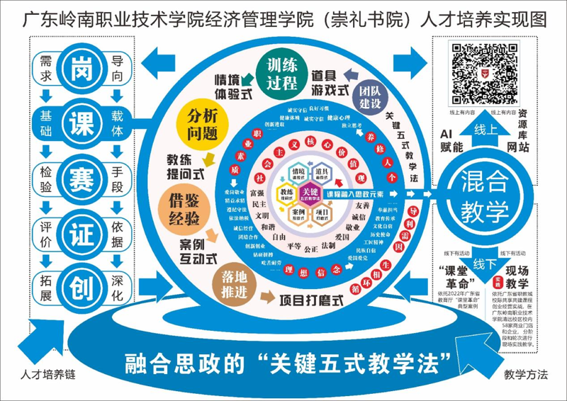 （上图：“关键五式教学法”在人才培养方面的应用结构图）