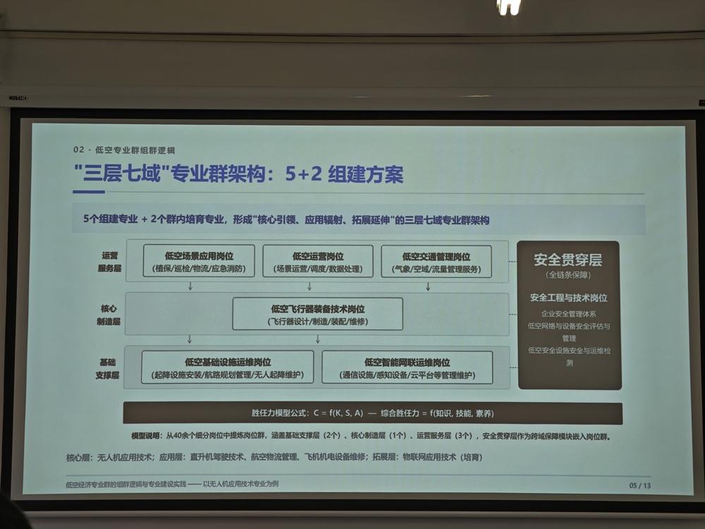图：低空专业群组群逻辑