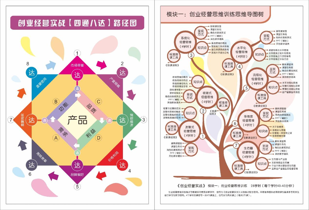 上图：创业经营实战路径图和课程模块一思维导图树