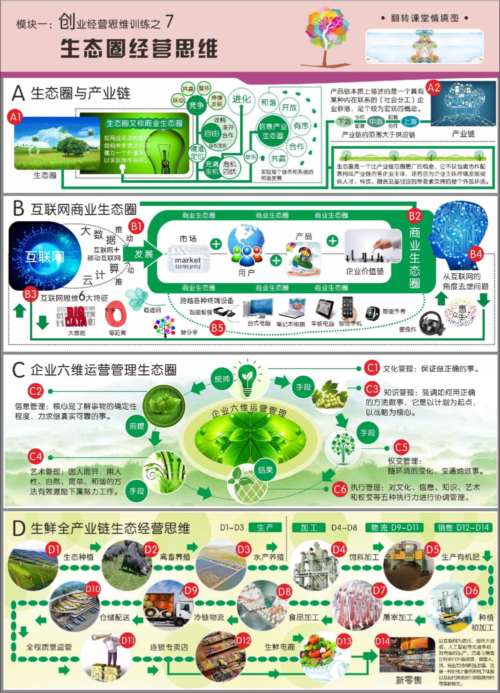 上图：创业经营实战模块一之生态圈经营思维情境图