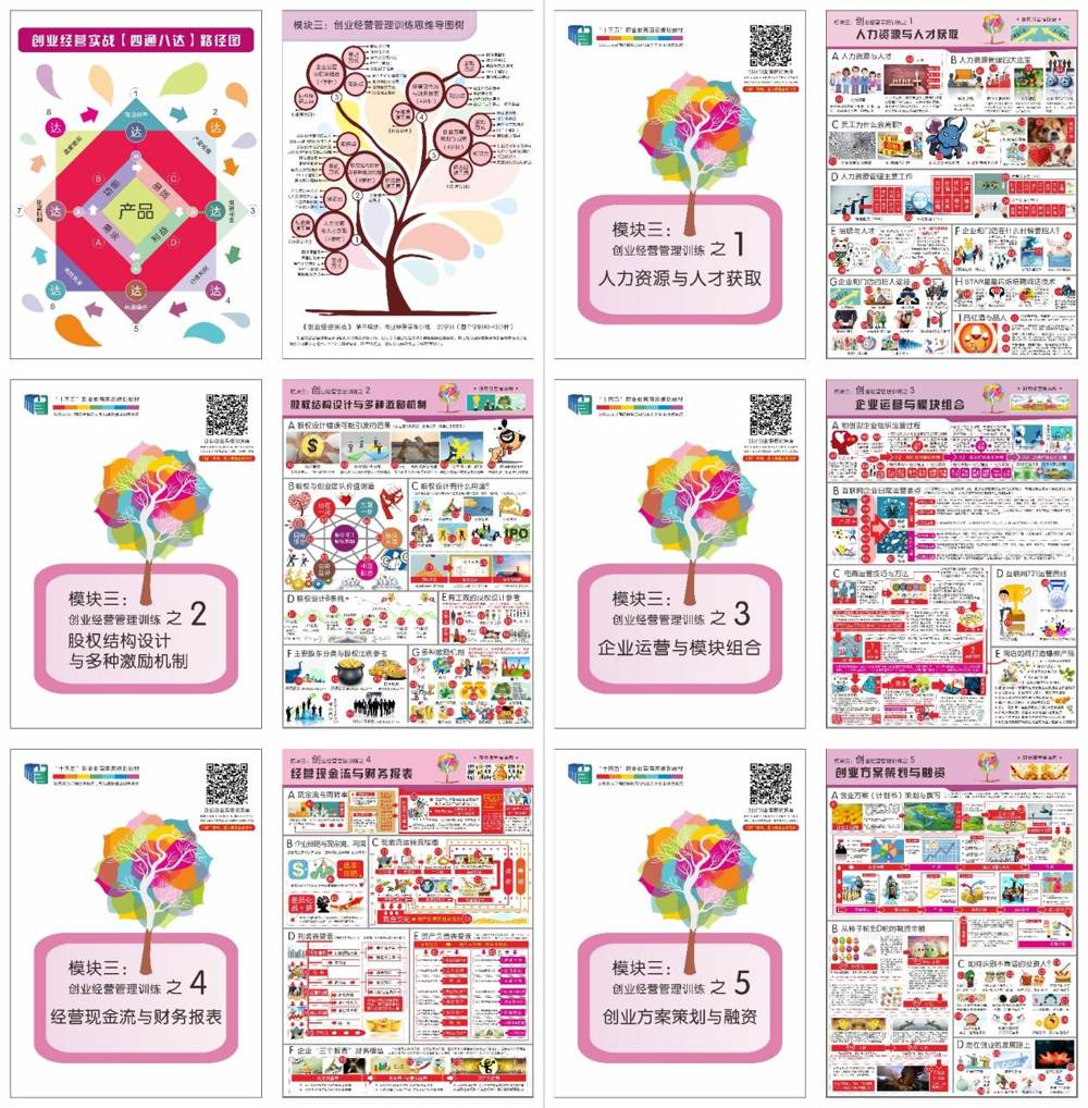 上图：创业经营实战模块三思维导图及模块三翻转课堂情境图1-5