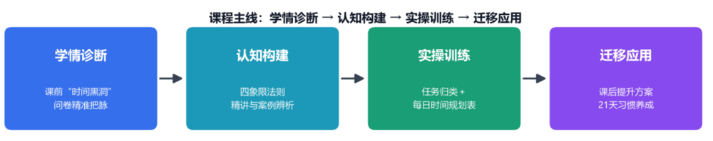 ▲ 教学主线：学情诊断 → 认知构建 → 实操训练 → 迁移应用