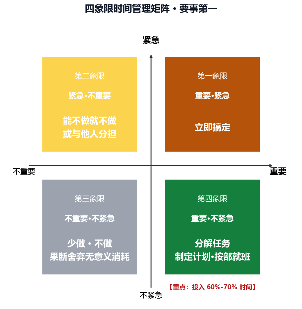 ▲ 四象限时间管理矩阵