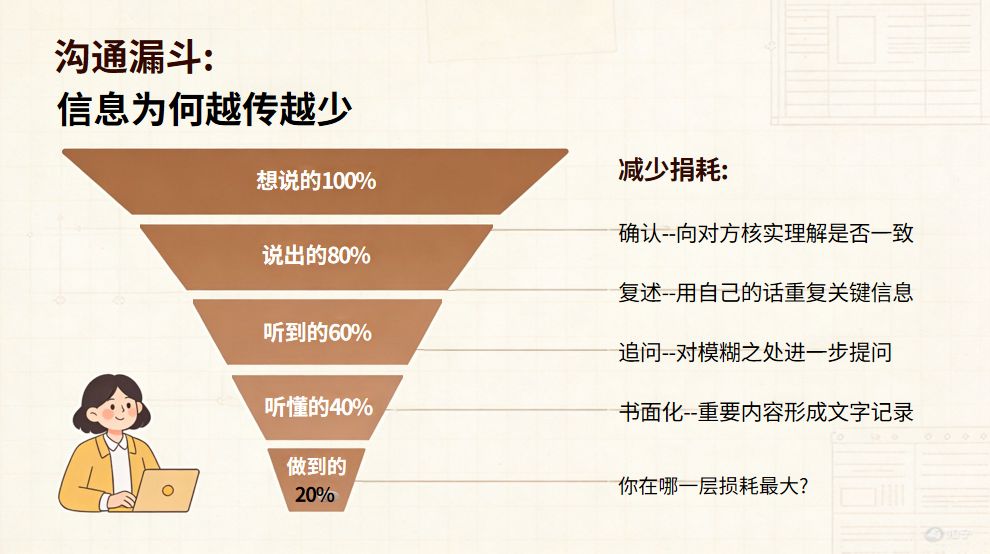 ▲ 沟通漏斗：信息为何越传越少