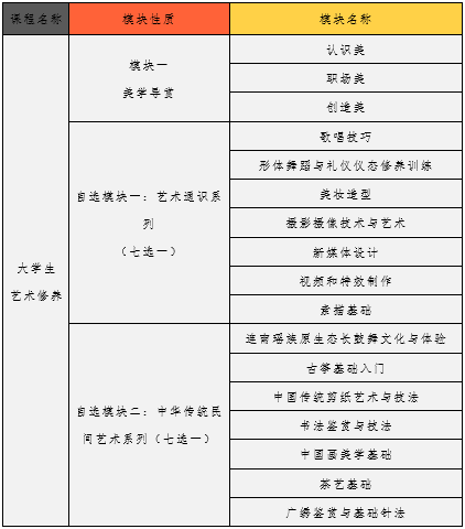 表一：大学生艺术修养课程设计