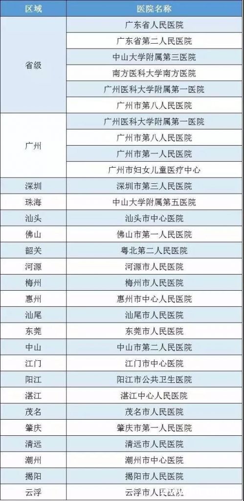 广东省突发急性传染病定点救治医院