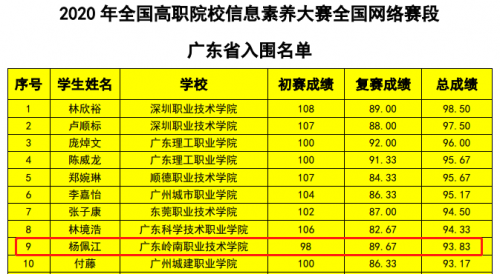 杨佩江同学最终以广东省第9名进入全国赛阶段