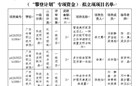 喜讯！我校3个项目获得2023年度团省委“攀登计划”拟立项