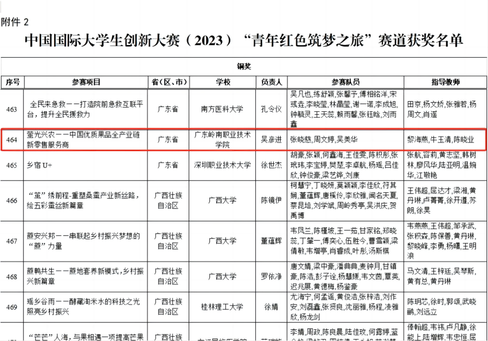 图2 萤光兴农荣获国赛铜奖