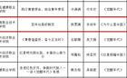 喜报！崇礼书院学子荣获“浸润书香，典耀中华”读书主题活动省三等奖