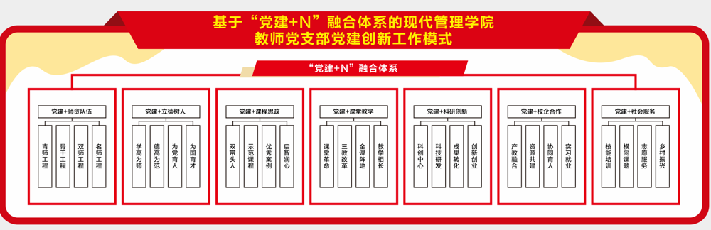 图2：党建+N融合体系