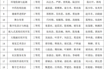 捷报！岭南学子荣获25项省级奖项