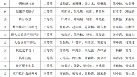 捷报！岭南学子荣获25项省级奖项
