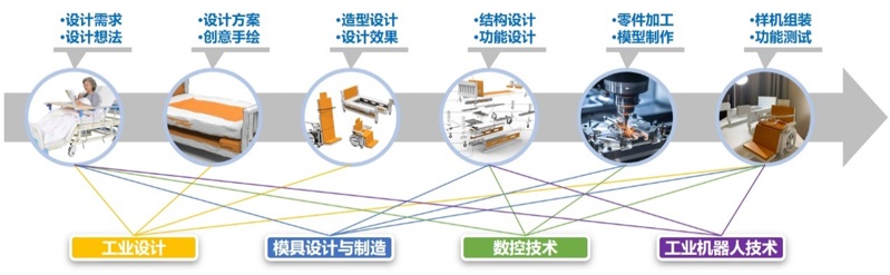说明: F:\102学院工作2\2425(2)\03-教学成果奖培育项目结题-0320\过程\跨专业流程图\产品设计与开发流程与专业匹配关系.jpg