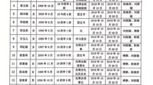 药学院党总支拟入党发展对象公示