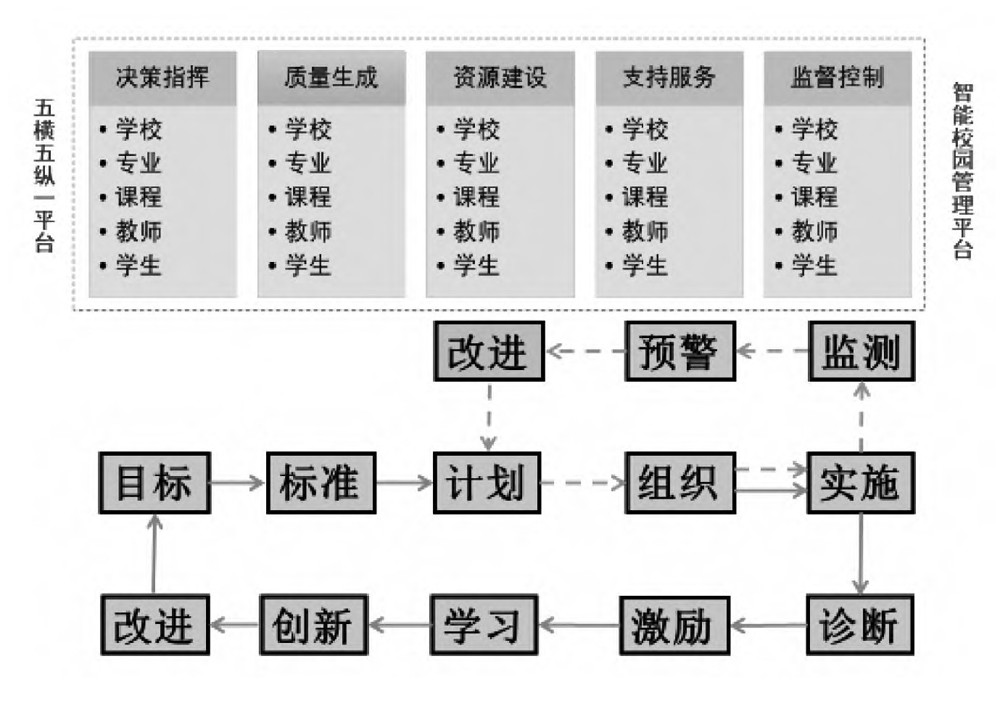 图2--诊改视域下高职院校内部质量保证体系建设实践探索