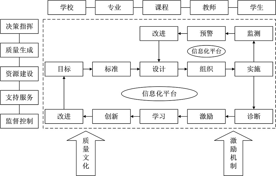 图1--“ 双高”背景下新设立高职院校内部质量保证体系诊改研究