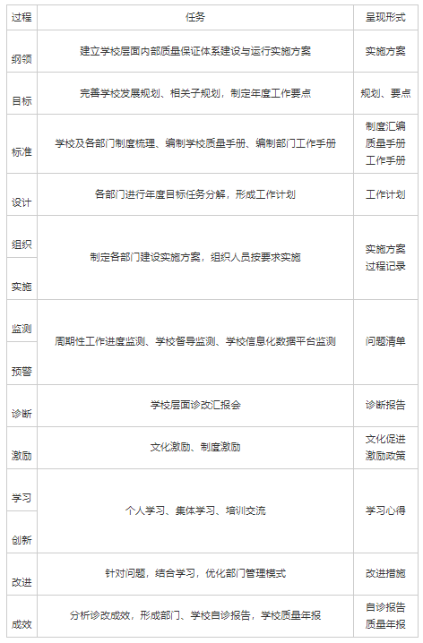 表1--“ 双高”背景下新设立高职院校内部质量保证体系诊改研究