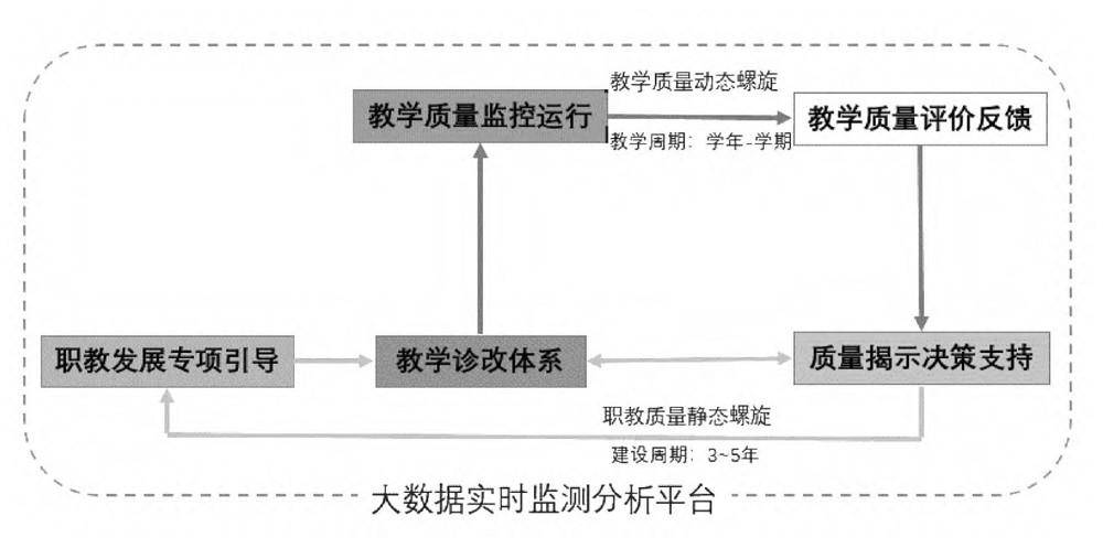 图1--诊改视域下高职院校内部质量保证体系建设实践探索
