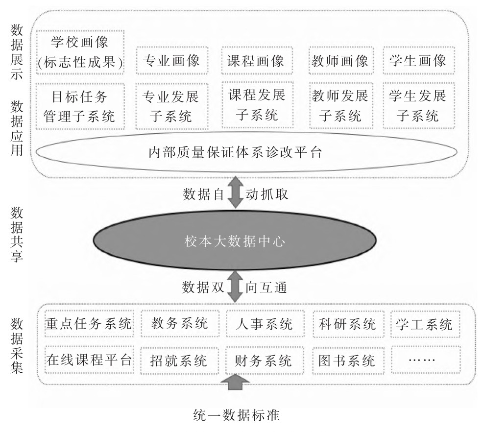 图3--高职院校内部质量保证体系诊改的应然状态、实然困境和使然路向