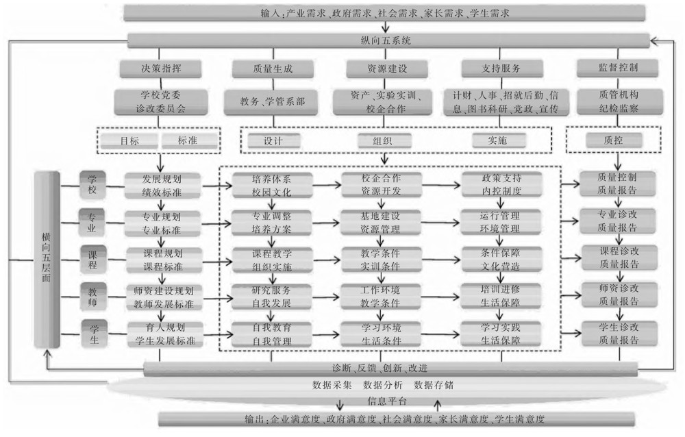 图1--高职院校内部质量保证体系诊改的应然状态、实然困境和使然路向