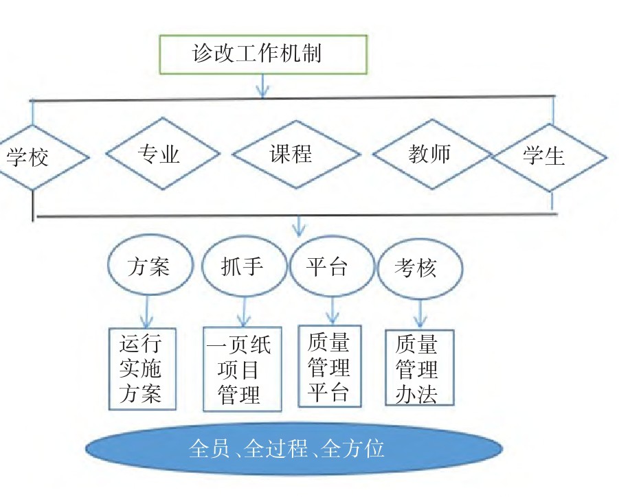 图1---基于全面质量管理的职业院校内部质量保证体系诊断与改进机制的研究与探索