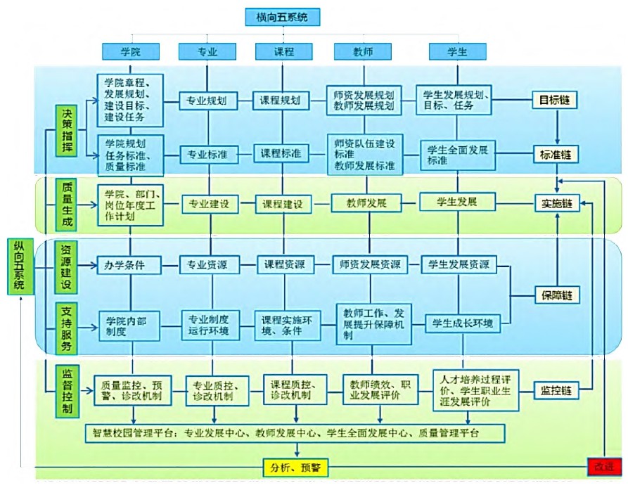 图1--高职院校内部质量保证体系诊断与改进运行机制建设 图1--高职院校内部质量保证体系诊断与改进运行机制建设