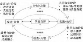 马效义：基于PDCA的学校自评与外部督导评估双循环互动机制的构建及实施