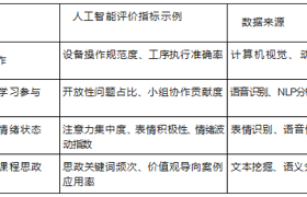 陈菲：人工智能赋能高职课堂教学评价：价值意蕴、角色定位与实现进路